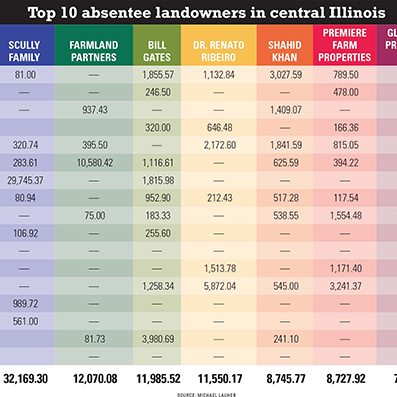 Top 10 Absentee Landowners